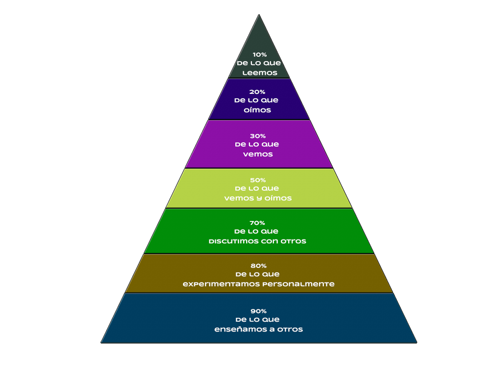 Cómo aprendemos - Pirámide de William Glasser