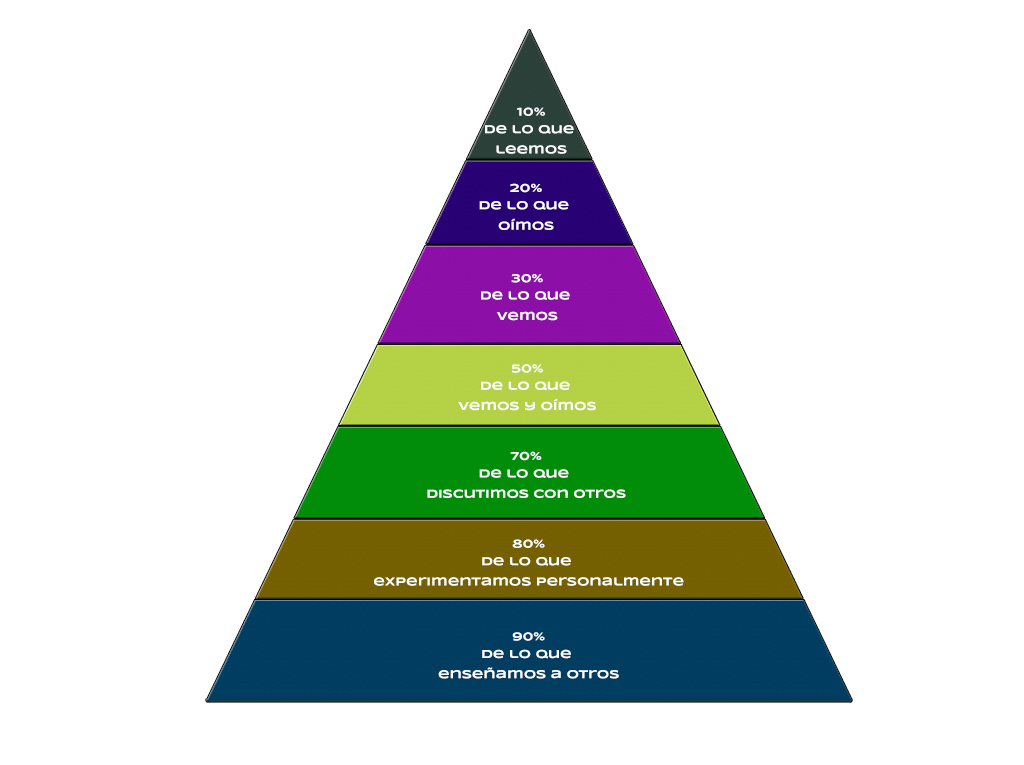 Cómo aprendemos – Pirámide de William Glasser